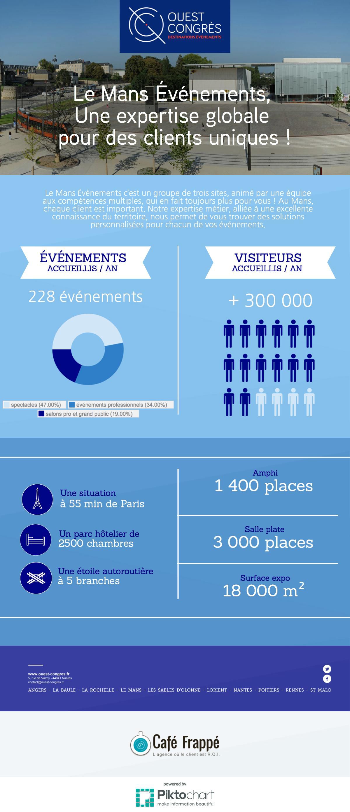 Les chiffres clés de la destination du Mans